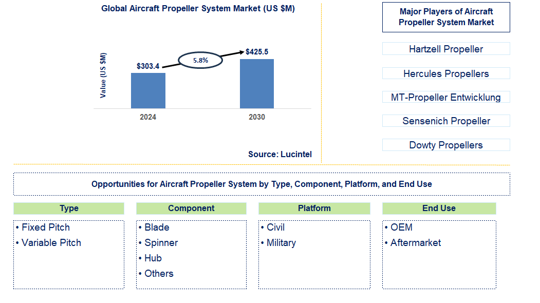 Aircraft Propeller System Trends and Forecast